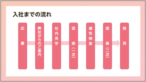 入社までの流れ